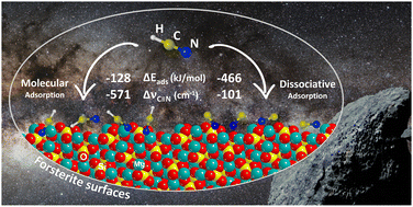 Graphical abstract: Adsorption of HCN on cosmic silicates: a periodic quantum mechanical study