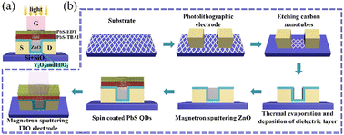 Graphical abstract: A near-infrared photodetector based on carbon nanotube transistors exhibits ultra-low dark current through field-modulated charge carrier transport