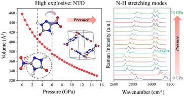 Graphical abstract: Pressure-dependent structure and electronic properties of energetic NTO crystals dominated by hydrogen-bonding interactions