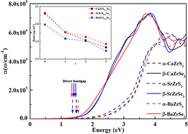 Graphical abstract: Computational study of the fundamental properties of Zr-based chalcogenide perovskites for optoelectronics