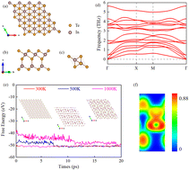 Graphical abstract: Electron transport, ferroelectric, piezoelectric and optical properties of two-dimensional In2Te3: a first-principles study