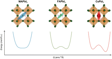Graphical abstract: Crystal-liquid duality enhanced dynamical stability of hybrid perovskites