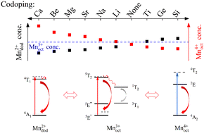 Graphical abstract: Mechanistic insights for regulating the site occupancy, valence states and optical transitions of Mn ions in yttrium–aluminum garnets via codoping