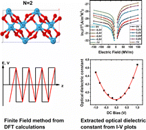 Graphical abstract: Dielectric response of high-κ hafnium oxide under finite electric field: nonlinearities from ab initio and experimental points of view