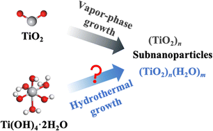 Graphical abstract: Aqueous growth of titania subnanoparticles: an understanding of the ultrasmall visible-light-absorbing unit of (TiO2)8(H2O)16
