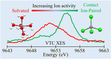 Graphical abstract: The evolution of solvation symmetry and composition in Zn halide aqueous solutions from dilute to extreme concentrations