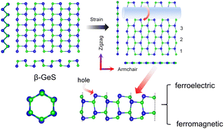 Graphical abstract: Coexistence of ferroelectricity and ferromagnetism in hex-GeS nanowires