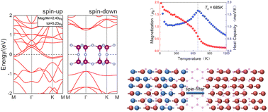 Graphical abstract: Bilayer hexagonal structure MnN2 nanosheets with room-temperature ferromagnetic half-metal behavior and a tunable electronic structure