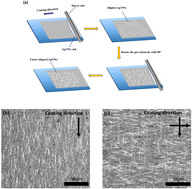 Graphical abstract: Multilayer directionally arranged silver nanowire networks for flexible transparent conductive films