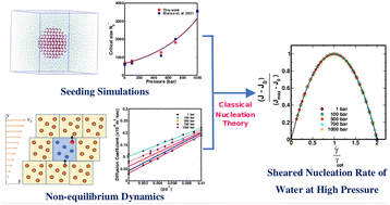 Graphical abstract: Does supercooled water retain its universal nucleation behavior under shear at high pressure?