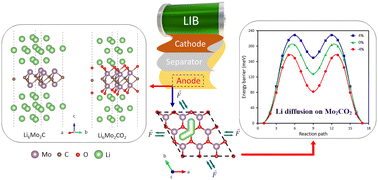 Graphical abstract: First-principles study of 2H-Mo2C-based MXenes under biaxial strain as Li-battery anodes