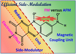 Graphical abstract: Magnetic coupling modulation in meta-nitroxide-functionalized isoalloxazine magnets with redox-active units as efficient side-modulators