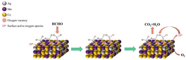 Graphical abstract: Research on the elimination of low-concentration formaldehyde by Ag loaded onto Mn/CeO2 catalyst at room temperature