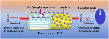 Graphical abstract: Highly sensitive plasmonic sensor based on eccentric-core photonic crystal fibers