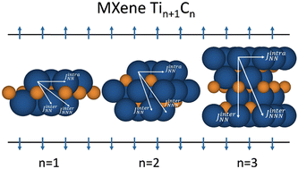 Graphical abstract: How does thickness affect magnetic coupling in Ti-based MXenes