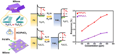 Graphical abstract: A comparative study of H2 sensing performance of stoichiometric polymorphs of titanium carbide MXenes loaded with Pd nanodots