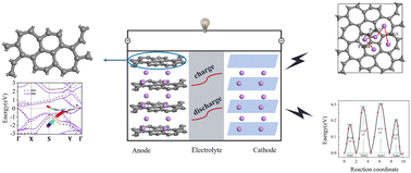 Graphical abstract: LC567: a new 2D semimetallic carbon allotrope as a promising anode material for lithium-ion batteries