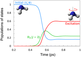 Graphical abstract: Mixed quantum/classical theory for rotational energy exchange in symmetric-top-rotor + linear-rotor collisions and a case study of the ND3 + D2 system