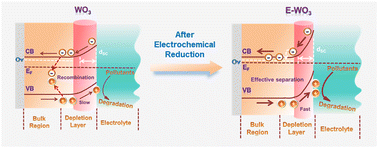 Graphical abstract: Improved photoelectrocatalytic performances over electrochemically reduced WO3: implications of oxygen vacancies