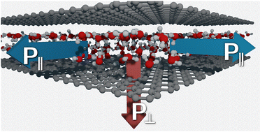 Graphical abstract: Anisotropic pressure effects on nanoconfined water within narrow graphene slit pores