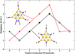Graphical abstract: Adsorption of multiple NO molecules on Au10− and Au9Zn− planar clusters. A comparative DFT study
