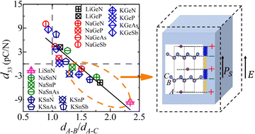 Graphical abstract: Origin of the negative longitudinal piezoelectric effect and electric auxetic effect in hexagonal AIBIVCV semiconductors
