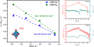 Graphical abstract: The role of oxygen vacancies in the performance of LiMn2O4 spinel cathodes for lithium-ion batteries