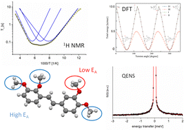 Graphical abstract: Experimental and theoretical insights into the structure and molecular dynamics of 2,3,3′,4′-tetramethoxy-trans-stilbene – a chemopreventive agent