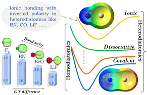 Graphical abstract: Eliminating all bonds from the ground state gives rise to ionic bonding in high-spin states of heterodiatomics