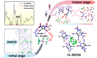 Graphical abstract: Reaction mechanism and electronic properties of host–guest energetic material CL-20/HA under high pressure by quantum-based molecular dynamics simulations