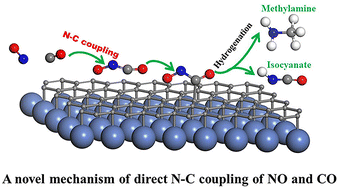 Graphical abstract: Insight into the mechanism of direct N–C coupling in selective catalytic reduction of NO by CO over Ni(111)-supported graphene