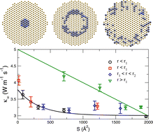 Graphical abstract: Effects of vacancies on the thermal conductivity of Si nanowires