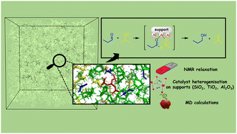 Graphical abstract: Heterogenised catalysts for the H-transfer reduction reaction of aldehydes: influence of solvent and solvation effects on reaction performances