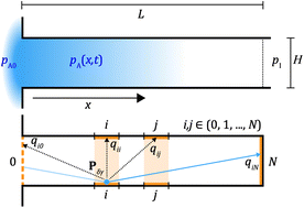 Graphical abstract: Simulation of conformality of ALD growth inside lateral channels: comparison between a diffusion–reaction model and a ballistic transport–reaction model