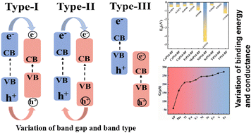 Graphical abstract: Interface engineering strategy for multisource spintronic devices via TMPS4 modulation of black-phosphorus