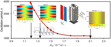 Graphical abstract: Cross diffusion governs an oscillatory instability in a ternary mixture with the Soret effect