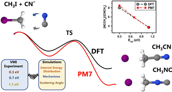 Graphical abstract: Direct chemical dynamics simulations of CN− + CH3I bimolecular nucleophilic substitution reaction