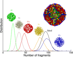 Graphical abstract: The interplay between size, shape, and surface segregation in high-entropy nanoalloys