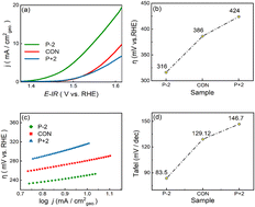 Graphical abstract: Modulating the oxygen evolution reaction activity of SrIrO3/Pb(Mg1/3Nb2/3)0.7Ti0.3O3 catalysts using electric-field polarization