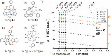 Graphical abstract: 57Fe Mössbauer and DFT study of the electronic and spatial structures of the iron(ii) (pseudo)clathrochelates: the effect of ligand field strength