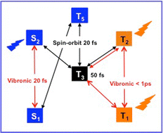 Graphical abstract: Spin–vibronic mechanism at work in a luminescent square-planar cyclometalated tridentate Pt(ii) complex: absorption and ultrafast photophysics