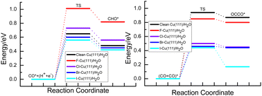 Graphical abstract: Theoretical understanding of the effect of specifically adsorbed halide anions on Cu-catalyzed CO2 electroreduction activity and product selectivity