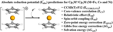 Graphical abstract: Ferrocene/ferrocenium, cobaltocene/cobaltocenium and nickelocene/nickelocenium: from gas phase ionization energy to one-electron reduction potential in solvated medium