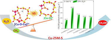 Graphical abstract: Mechanistic insight into the effect of active site motif structures on direct oxidation of methane to methanol over Cu-ZSM-5