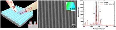 Graphical abstract: Hybrid metal-dielectric gratings (HMDGs) as an alternative UV-SERS substrate