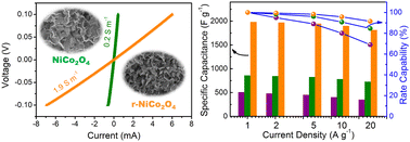 Graphical abstract: Oxygen defect-mediated NiCo2O4 nanosheets as the electrode for pseudocapacitors with improved rate capability