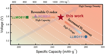 Graphical abstract: Highly activated oxygen redox enabling large-capacity Li-rich layered manganese-based oxide cathodes