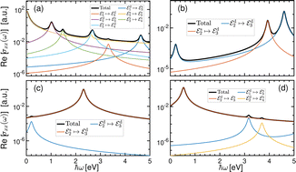 Graphical abstract: On the impact of adsorbed gas molecules on the anisotropic electro-optical properties of β12-borophene