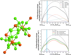 Graphical abstract: Investigating the Al/Si mixed site occupancy in the β-AlFeSi phase