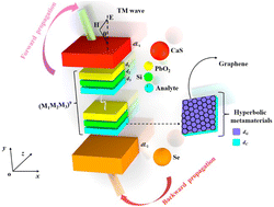 Graphical abstract: A multi-physical quantity sensor based on a layered photonic structure containing layered graphene hyperbolic metamaterials